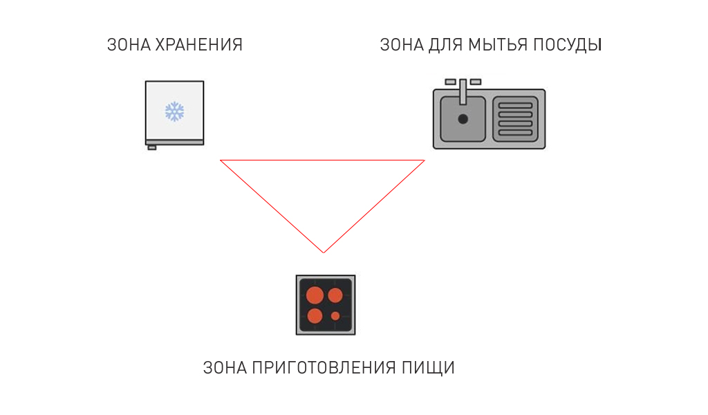 Проектирование кухни Проектирование кухни